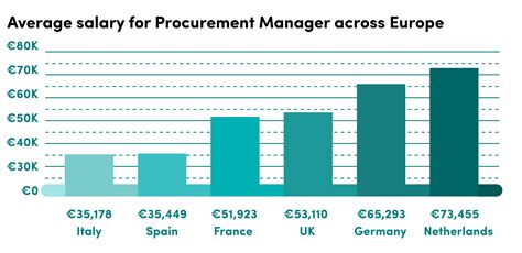 The "Most Likely Range" represents values that exist within the 25th and 75th. . Procurement director salary